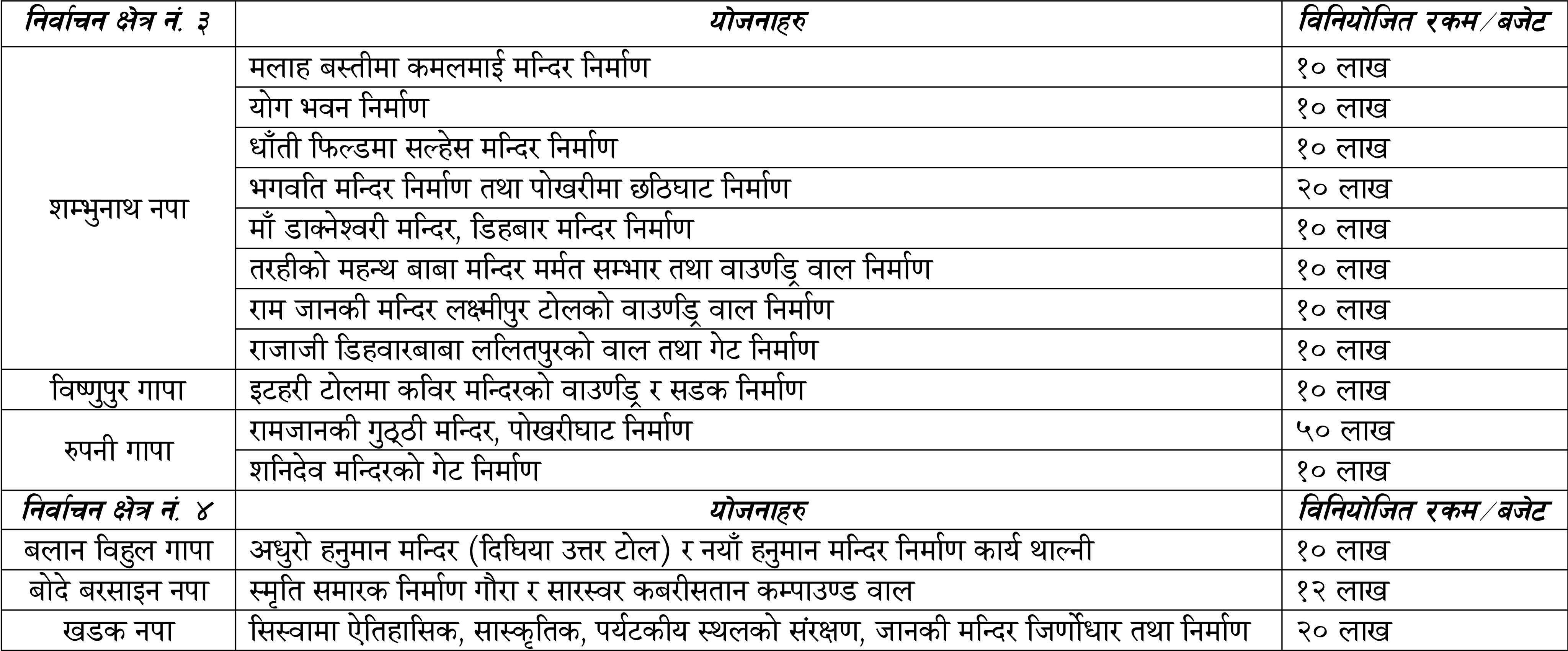 अधिकांश बजेट मठ–मन्दिरमै