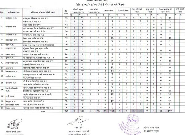 सप्तरीको क्वारेन्टाइनमा १ सय ५३ जना