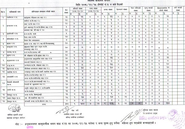 कोरोना अपडेटः सप्तरीमा क्वारेन्टाइनमा भर्ना हुनेहरुको संख्या कति ? (विस्तृत हेर्नुहोस्)