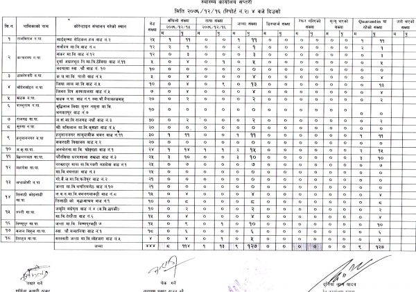 सप्तरीको विभिन्न क्वारेन्टाइनमा एक सय ३६ जना