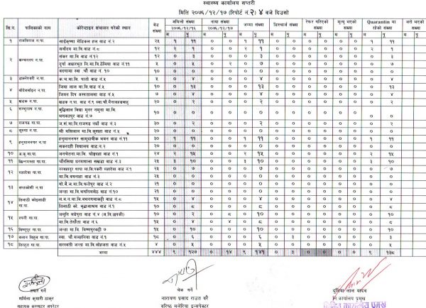 सप्तरीको क्वारेन्टाइनमा १ सय ४७ जना पुग्यो