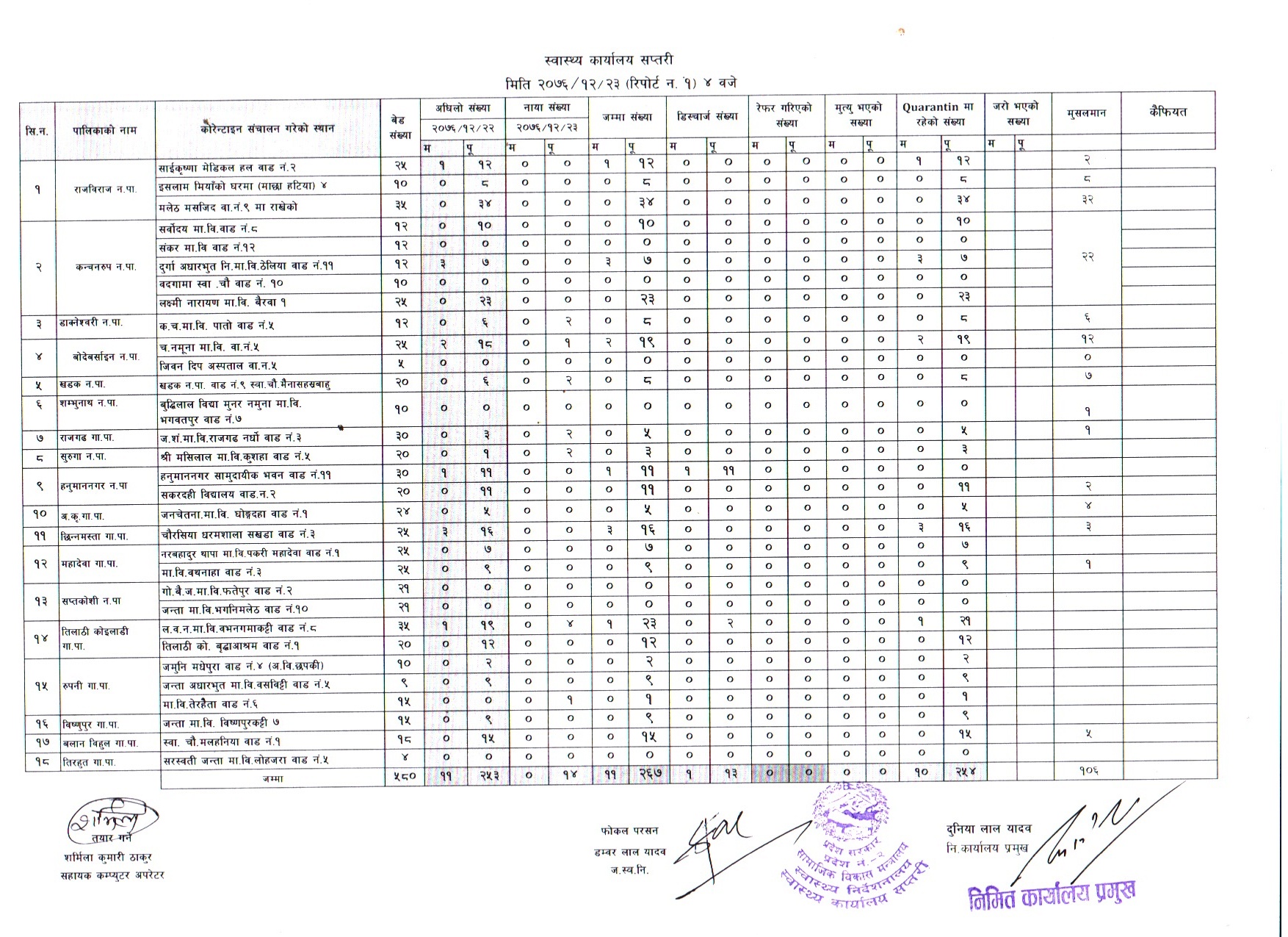 जमातबाट फर्केका एक सय छ जना क्वारेन्टाइनमा, कुनमा कति ?