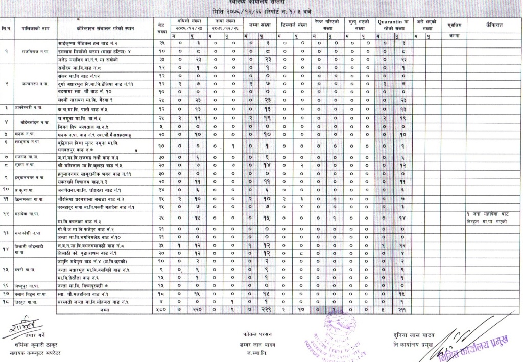 कोरोना भाइरसको आशंका गरिएका २ सय ३६ जना क्वारेन्टीन