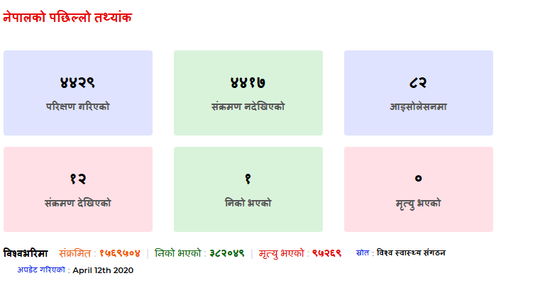 थप ३ जनामा कोरोना संक्रमणको पुष्टि, संक्रमितको संख्या १२ पुग्यो