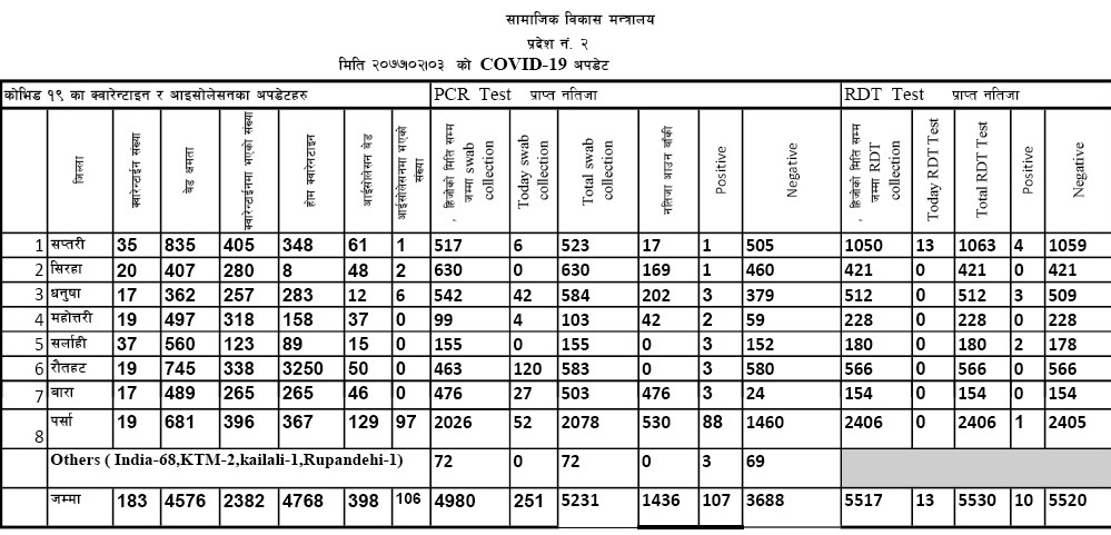 प्रदेश २ मा मात्रै एक सय सात कोरोना संक्रमित,  पर्सामा सर्वाधिक ८८ जना